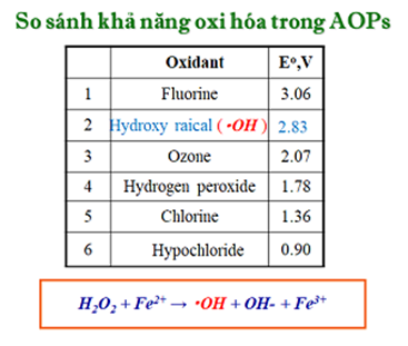 Khả năng Oxy hóa CHC giữa các gốc oxy hóa khác nhau (Công ty môi trường Nano)