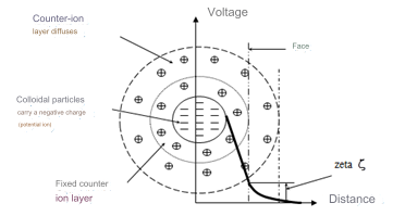 Mô hình sắp xếp điện tích của các hạt keo (Wang et al., 2005)