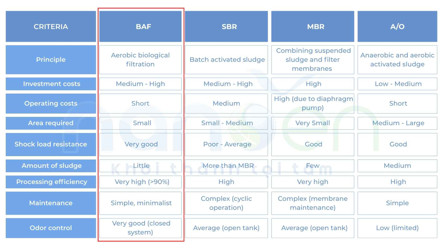 BAF (Biological Aerated Filter) technology stands out due to its low operating costs, small footprint, treatment efficiency (>90%), low sludge output, excellent shock load tolerance, and odor control.