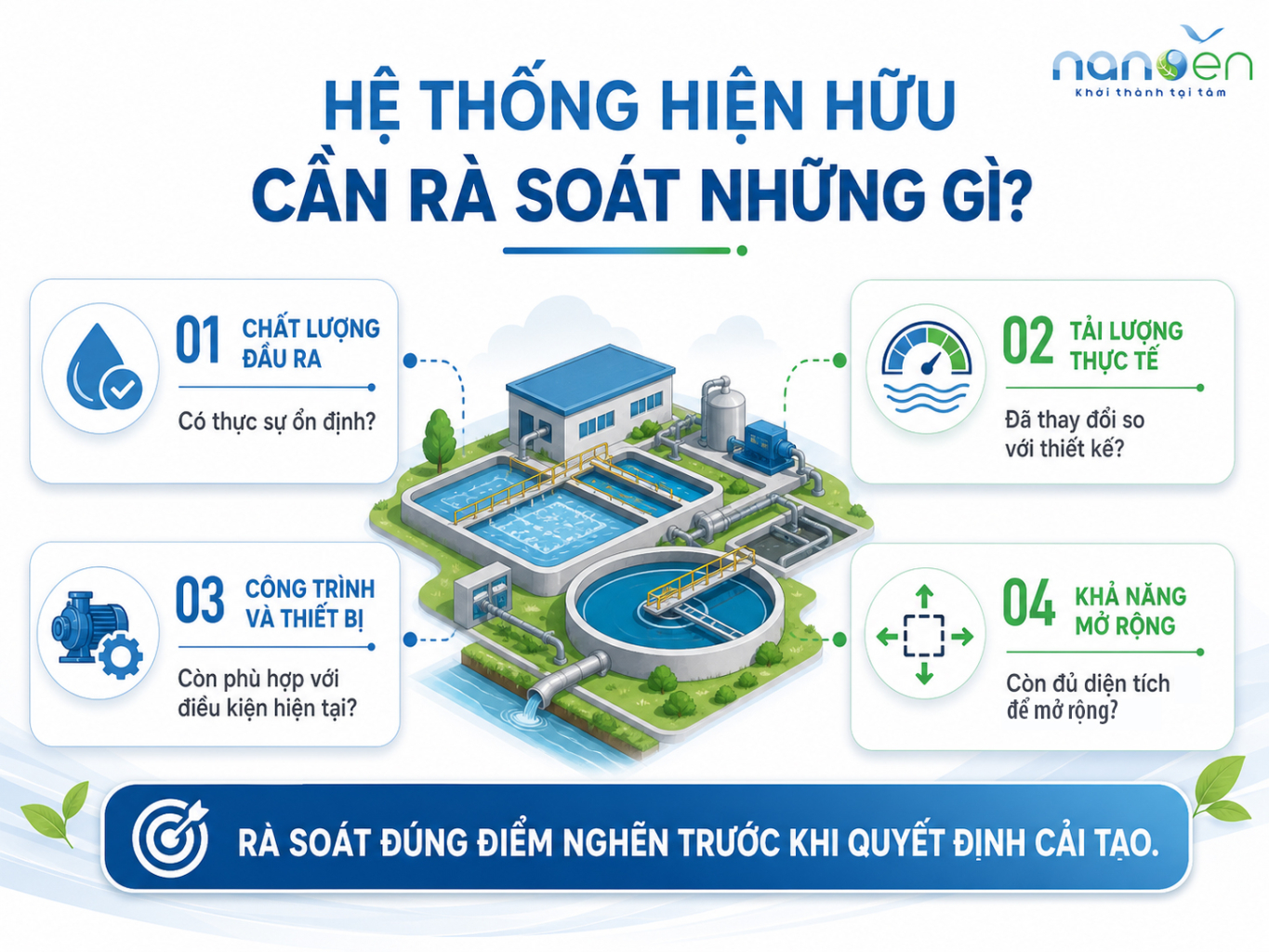 Infographic Nanoen gợi ý bốn nhóm nội dung cần kiểm tra trước khi quyết định cải tạo hệ thống xử lý nước thải: chất lượng đầu ra, tải lượng thực tế, tình trạng công trình và thiết bị, cùng khả năng mở rộng.