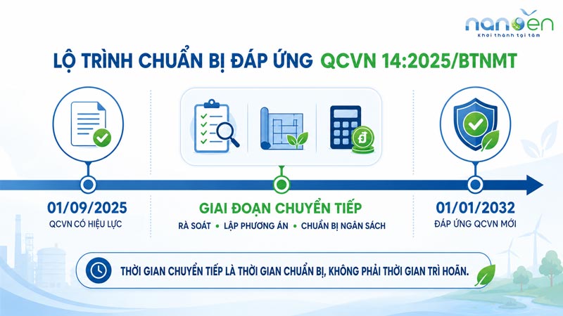 Lộ trình từ năm 2025 đến năm 2032 để doanh nghiệp rà soát, lập phương án và chuẩn bị đáp ứng QCVN 14:2025/BTNMT.