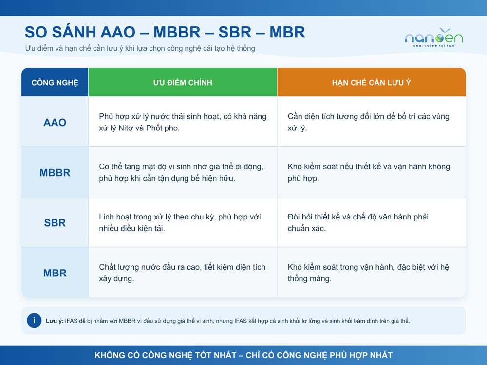 Bảng so sánh ưu điểm và hạn chế của công nghệ AAO, MBBR, SBR và MBR trong xử lý nước thải, phục vụ lựa chọn công nghệ cải tạo hệ thống.