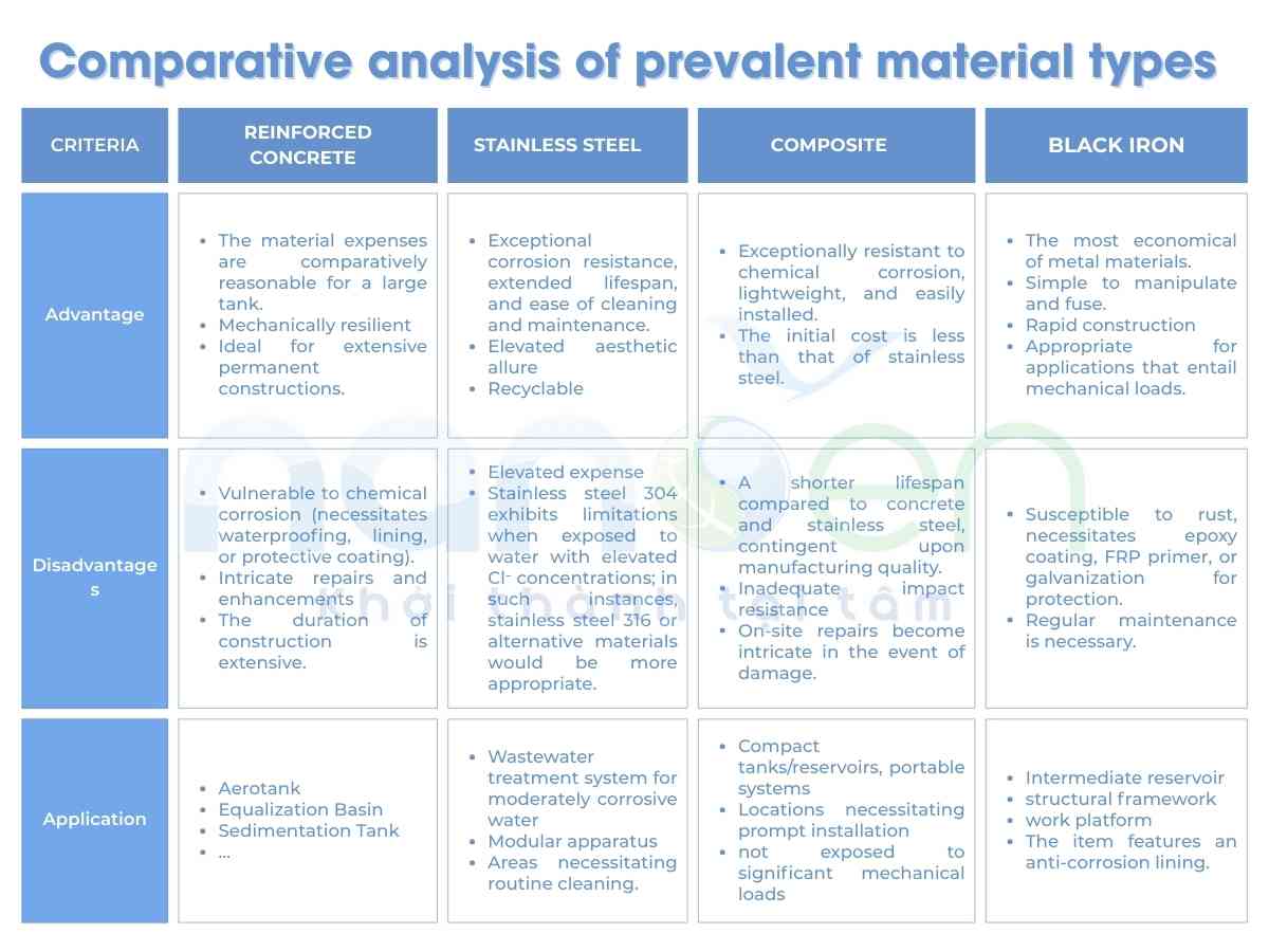 Comparison of different types of wastewater treatment substrates