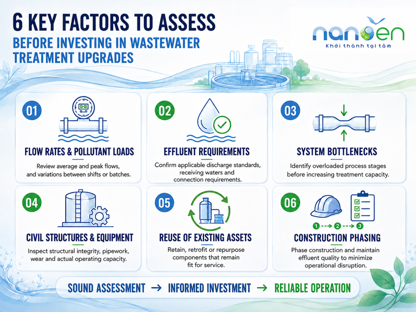 Infographic showing six factors to assess before investing in wastewater treatment upgrades: flow and pollutant loads, effluent requirements, system bottlenecks, civil structures and equipment, existing asset reuse, and construction phasing.