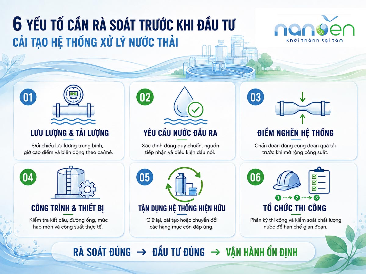Infographic 6 yếu tố cần rà soát trước khi cải tạo hệ thống xử lý nước thải gồm lưu lượng, tải lượng, yêu cầu đầu ra, điểm nghẽn, công trình thiết bị, tận dụng hệ thống hiện hữu và tổ chức thi công.