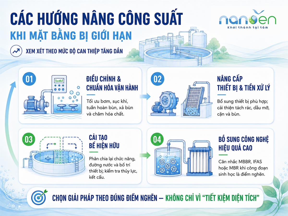 Hệ thống xử lý nước thải hiện hữu và giải pháp nâng công suất khi không thể mở rộng mặt bằng, tập trung tăng tải xử lý, tối ưu công nghệ và ổn định vận hành.