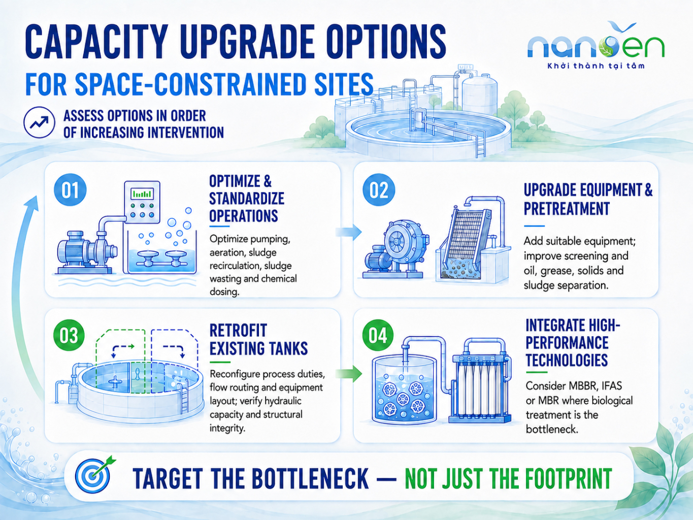 Infographic showing wastewater treatment capacity upgrade options for space-constrained sites, including operation optimization, equipment and pretreatment upgrades, existing tank retrofit, and MBBR, IFAS or MBR technologies.