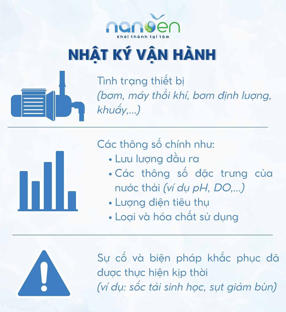 Infographic hướng dẫn chi tiết các hạng mục cần có trong nhật ký vận hành: tình trạng thiết bị (bơm, máy thổi khí), các thông số chính (lưu lượng, pH, DO, điện năng, hóa chất) và ghi chép sự cố kỹ thuật.