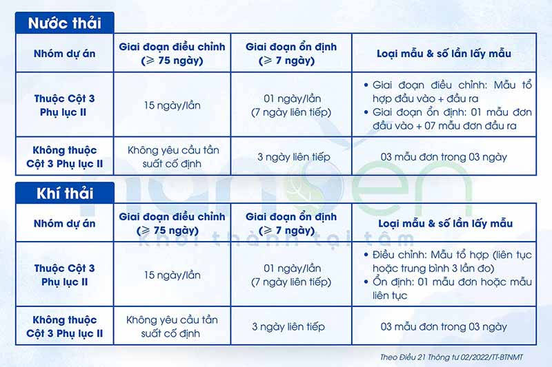 Bảng tra cứu tần suất quan trắc và lấy mẫu theo Thông tư 02/2022/TT-BTNMT