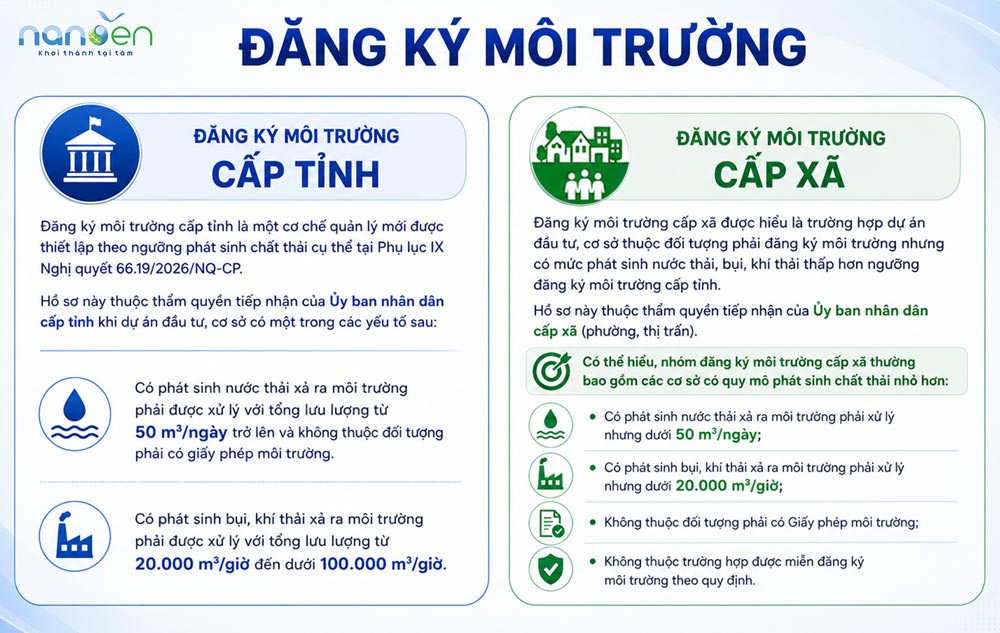 Infographic phân biệt đăng ký môi trường cấp tỉnh và cấp xã theo ngưỡng phát sinh nước thải, bụi và khí thải.