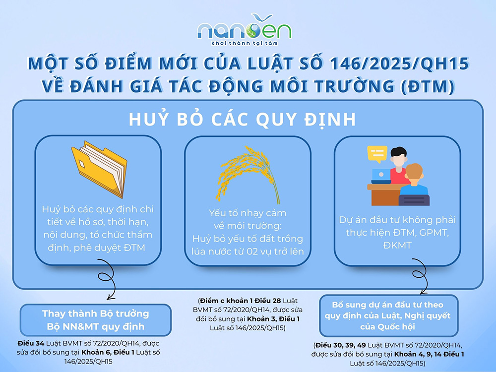 Infographic các điểm mới về đánh giá tác động môi trường theo Luật sửa đổi 146/2025/QH15 trong lĩnh vực nông nghiệp và môi trường
