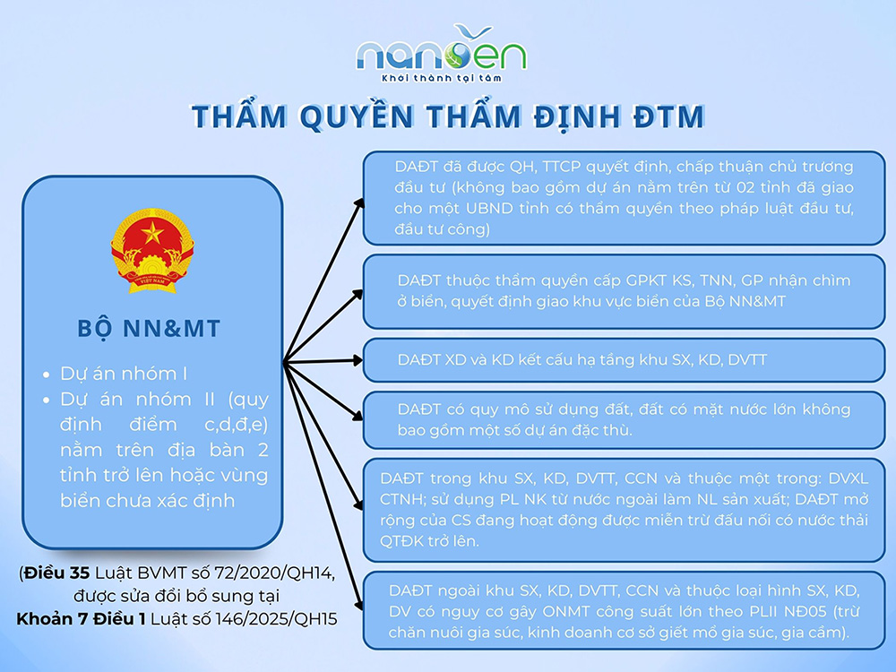 Quy định về thẩm quyền thẩm định đánh giá tác động môi trường theo Luật sửa đổi 146/2025/QH15