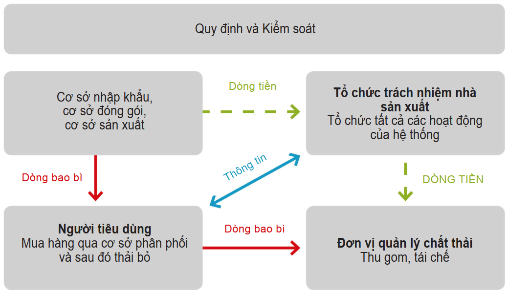 Cơ chế vận hành EPR đối với bao bì