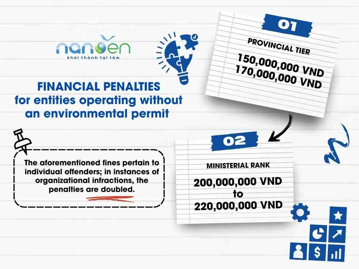 Administrative penalties for operating without an Environmental Permit, with fines of up to VND 220 million; organizations are subject to double penalties compared to individuals
