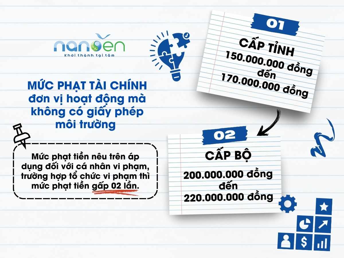 Infographic thể hiện mức xử phạt hành chính đối với hành vi hoạt động không có Giấy phép môi trường, với mức phạt lên đến 220 triệu đồng; tổ chức vi phạm bị xử phạt gấp đôi theo quy định hiện hành.