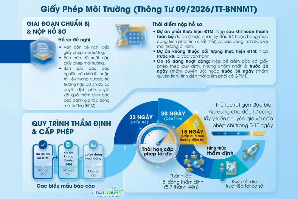 GIẤY PHÉP MÔI TRƯỜNG NĂM 2026: HỒ SƠ, QUY TRÌNH VÀ QUY ĐỊNH MỚI DOANH NGHIỆP CẦN BIẾT