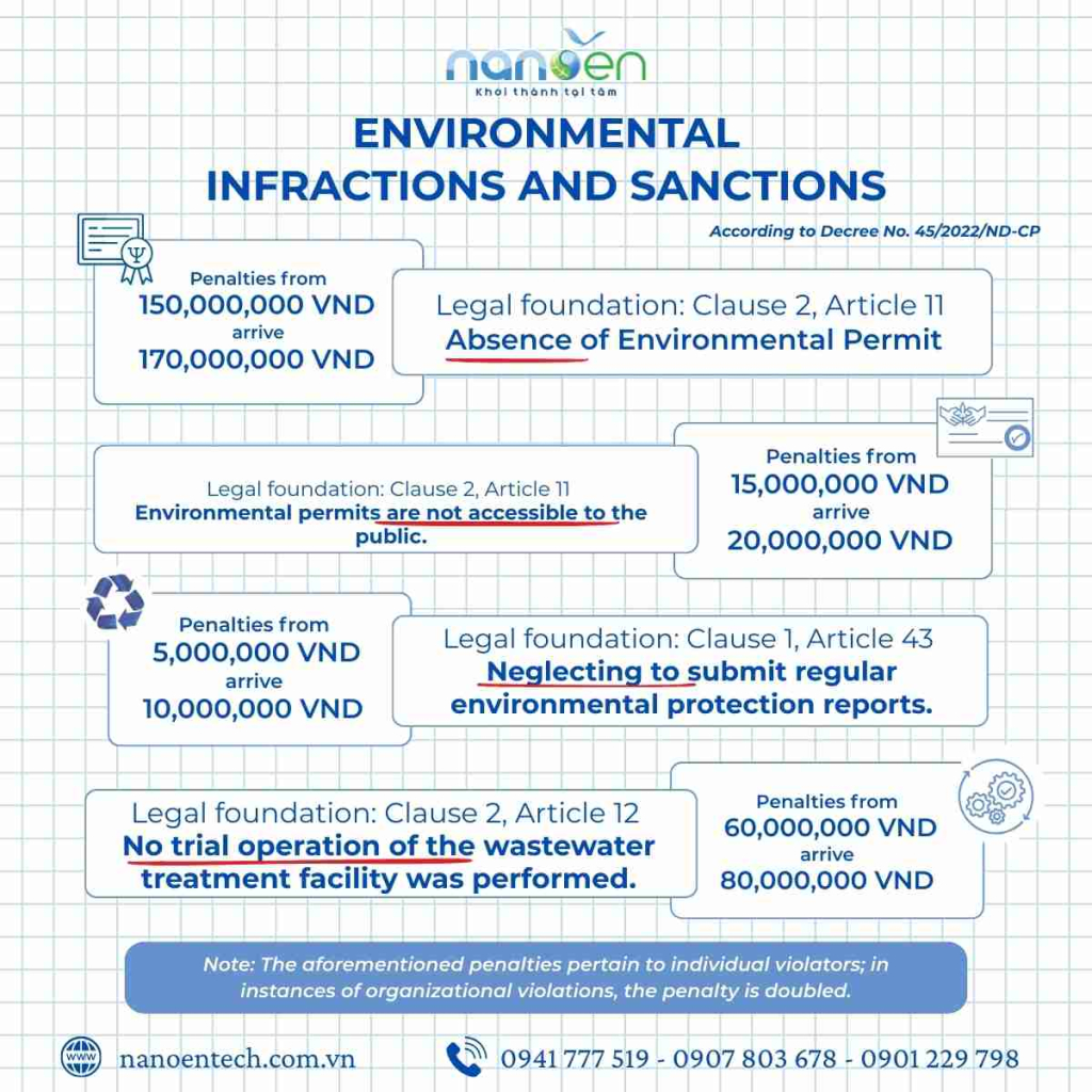 Enterprises that violate environmental regulations in Vietnam may face administrative fines ranging from VND 5 million to VND 170 million. Understanding common environmental violations and the associated penalties under Decree 45/2022/ND-CP is essential to avoid legal risks and ensure compliance with current environmental law.