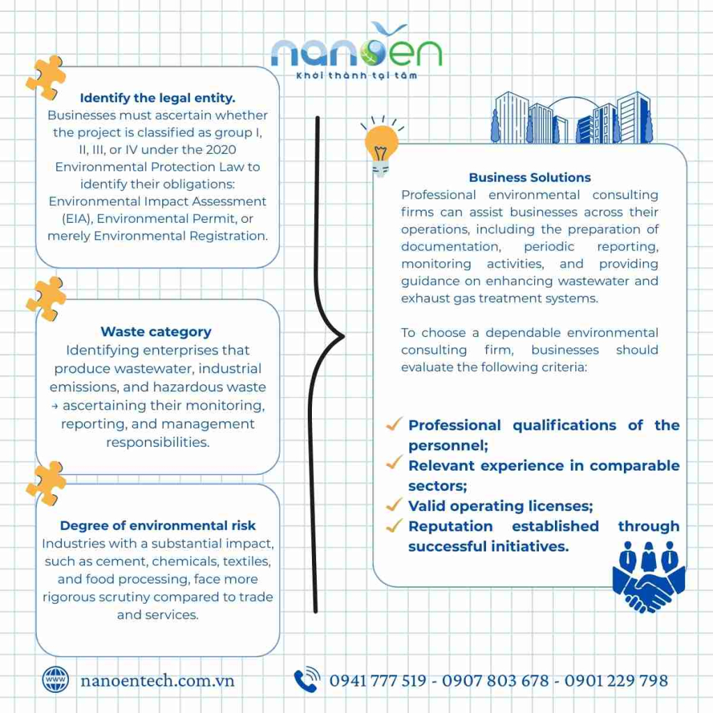 Enterprises are required to clearly identify their environmental legal status, types of waste generated, and level of environmental risk in order to ensure full compliance with environmental protection regulations.