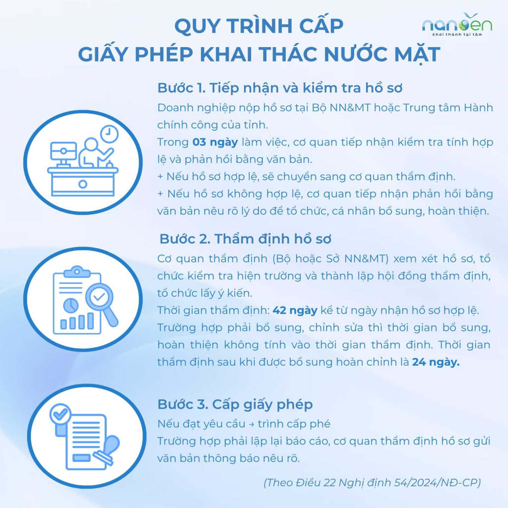 Hình ảnh infographic do Nanoen thiết kế trình bày quy trình cấp giấy phép khai thác nước mặt theo Điều 22 Nghị định 54/2024/NĐ-CP. Quy trình gồm ba bước: (1) Tiếp nhận và kiểm tra hồ sơ trong 3 ngày; (2) Thẩm định hồ sơ trong 42 ngày; (3) Cấp giấy phép khi đạt yêu cầu. Thông tin giúp doanh nghiệp và tổ chức hiểu rõ thủ tục pháp lý cần thực hiện khi xin giấy phép khai thác, sử dụng nước mặt.
