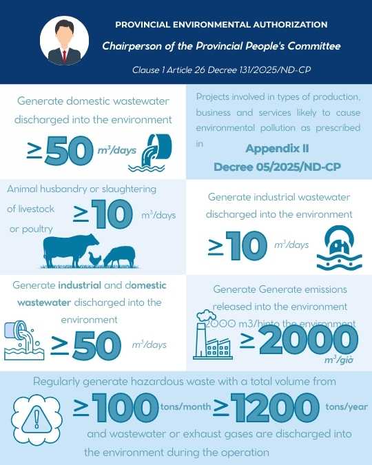 Infographic illustrating changes in environmental permit issuing authority after the removal of district-level People’s Committees under Decree No. 131/2025/ND-CP