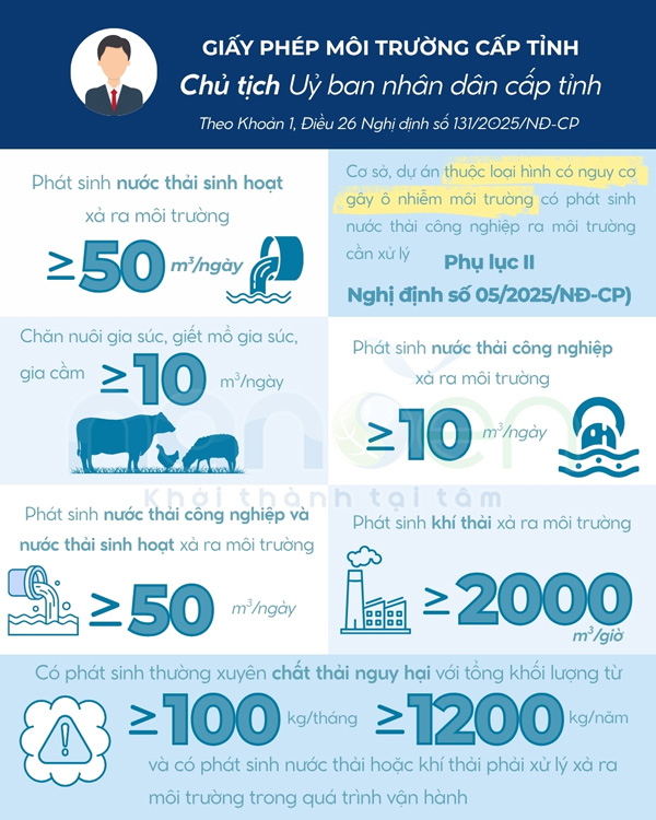 Infographic về các trường hợp dự án, cơ sở phải xin giấy phép môi trường cấp tỉnh theo Nghị định 131/2025/NĐ-CP