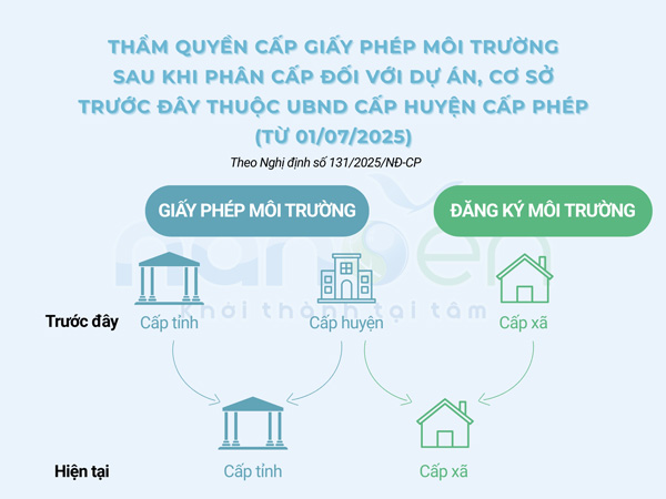 Infographic về thay đổi thẩm quyền cấp phép môi trường khi không còn UBND cấp huyện, cập nhật theo Nghị định 131/2025/NĐ-CP