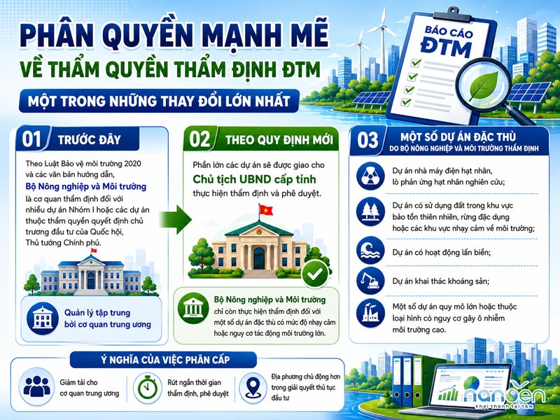 Sơ đồ phân cấp thẩm quyền thẩm định ĐTM về UBND cấp tỉnh theo Nghị quyết 66.19 năm 2026.