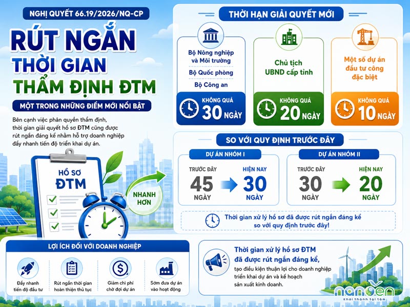 Bảng rút ngắn thời gian thẩm định hồ sơ ĐTM dự án nhóm I và II năm 2026.