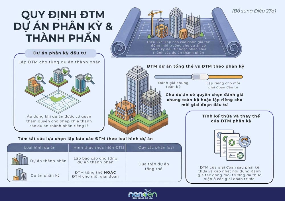 Infographic minh họa quy định lập ĐTM cho dự án phân kỳ đầu tư, cho phép lập ĐTM tổng thể hoặc lập riêng cho từng giai đoạn theo Điều 27a Nghị định 48/2026/NĐ-CP.