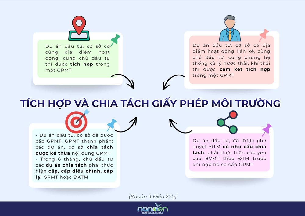 Infographic minh họa các trường hợp dự án đầu tư cùng địa điểm hoặc liền kề có thể tích hợp GPMT, và quy định chia tách giấy phép môi trường sau khi dự án được phê duyệt ĐTM.