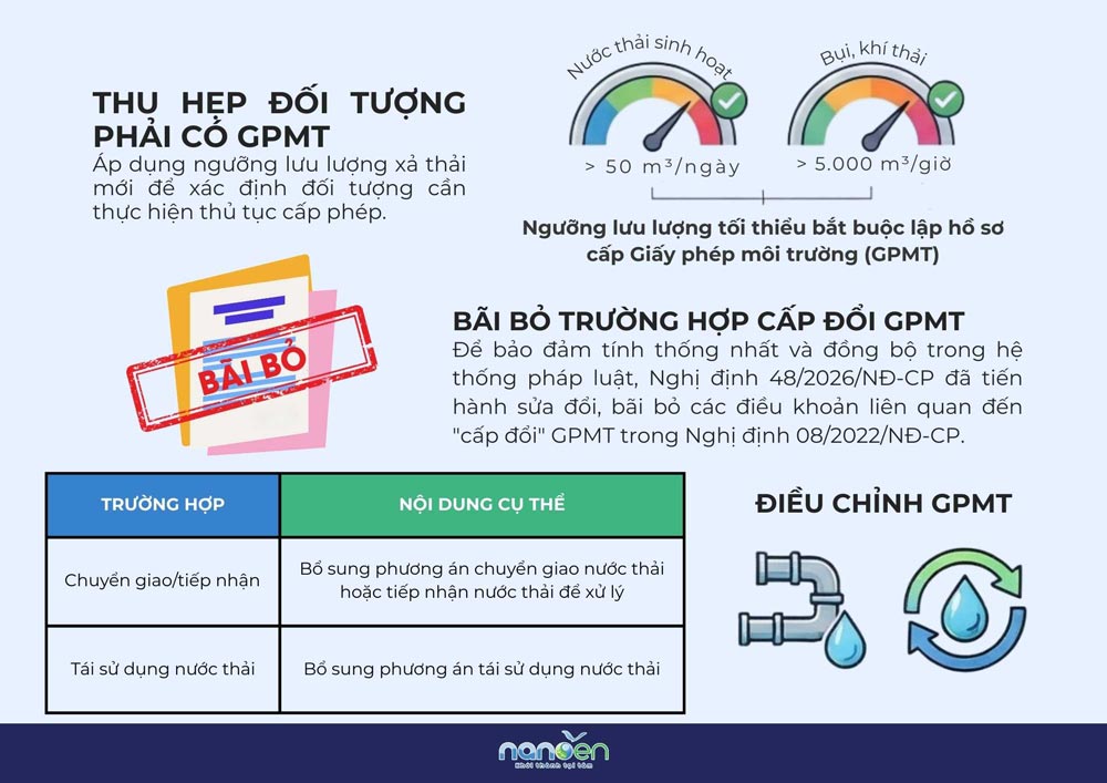 Infographic minh họa ngưỡng lưu lượng xả thải bắt buộc lập hồ sơ cấp GPMT và quy định bãi bỏ trường hợp cấp đổi Giấy phép môi trường theo Nghị định 48/2026/NĐ-CP.