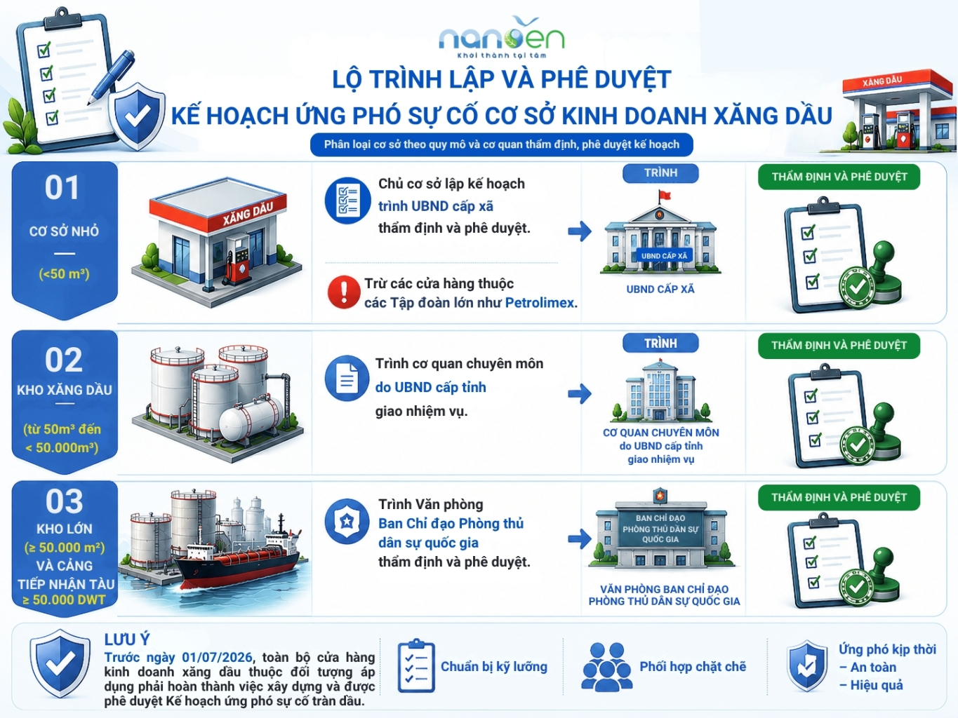 Lộ trình lập và phê duyệt Kế hoạch ứng phó sự cố tràn dầu