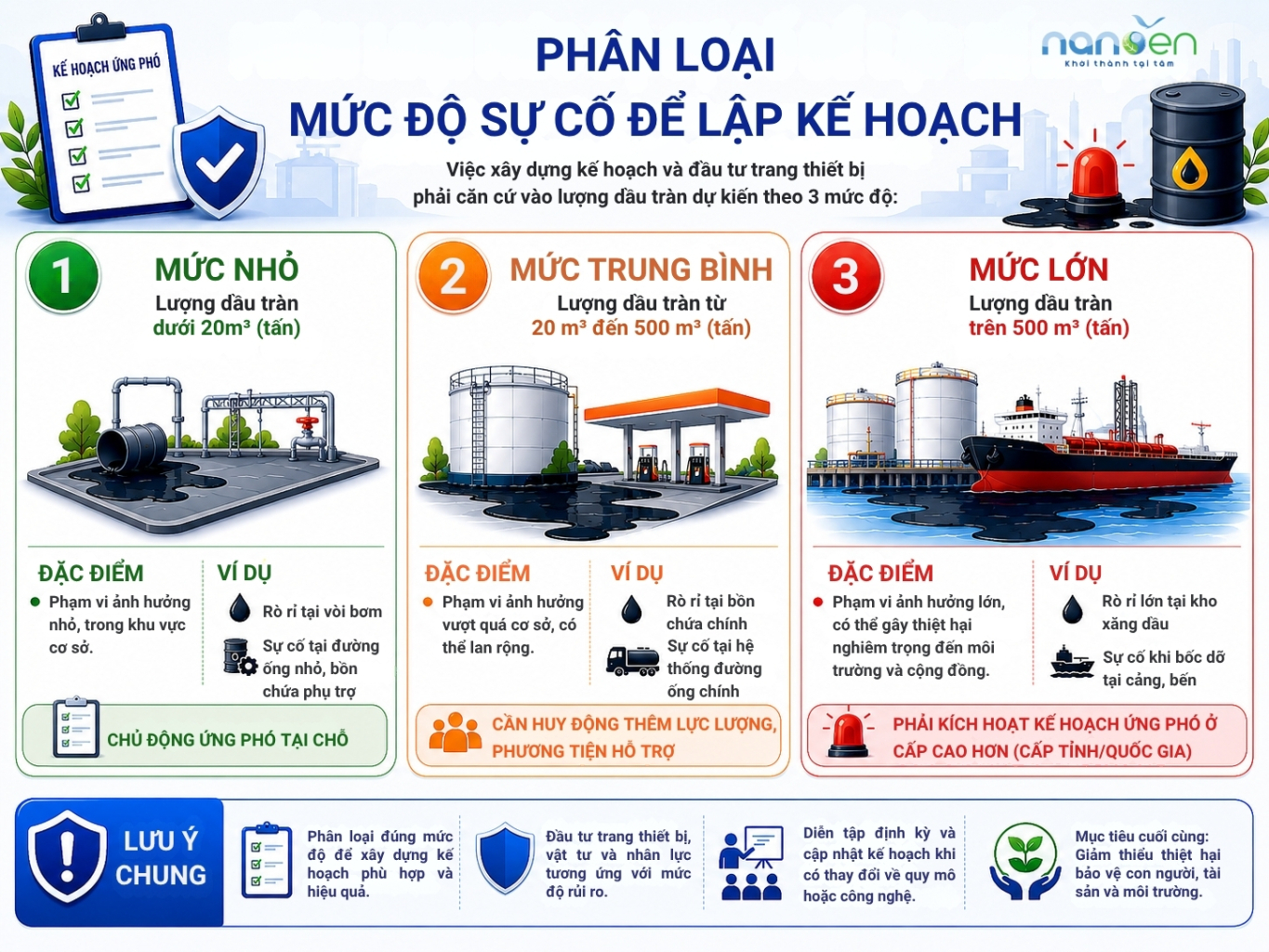 Phân loại mức độ sự cố tràn dầu để xây dựng kế hoạch ứng phó phù hợp