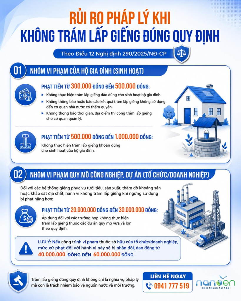 Infographic Nanoen tổng hợp các rủi ro pháp lý và mức xử phạt khi hộ gia đình, tổ chức hoặc doanh nghiệp không thực hiện trám lấp giếng không sử dụng đúng quy định, giúp doanh nghiệp chủ động kiểm soát nghĩa vụ liên quan đến tài nguyên nước.