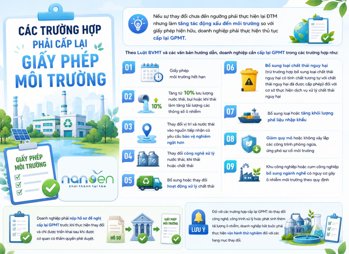 Infographic các trường hợp phải cấp lại Giấy phép môi trường theo Luật BVMT và các nghị định hướng dẫn mới nhất.