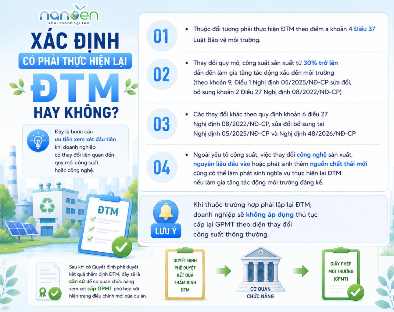 Infographic xác định các trường hợp phải thực hiện lại báo cáo đánh giá tác động môi trường (ĐTM).